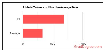 Athletic Trainers in Indiana vs. the average state