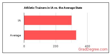 Athletic Trainers in Iowa vs. the average state
