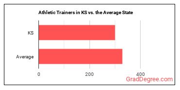 Athletic Trainers in Kansas vs. the average state