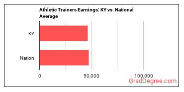 Athletic Trainers earnings in Kentucky vs. the national average