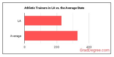 Athletic Trainers in Louisiana vs. the average state