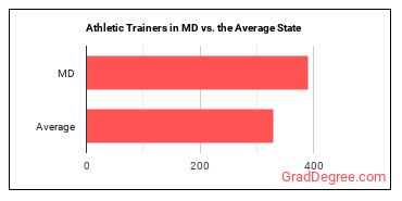 Athletic Trainers in Maryland vs. the average state