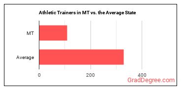 Athletic Trainers in Montana vs. the average state