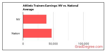 Athletic Trainers earnings in Nevada vs. the national average