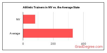Athletic Trainers in Nevada vs. the average state