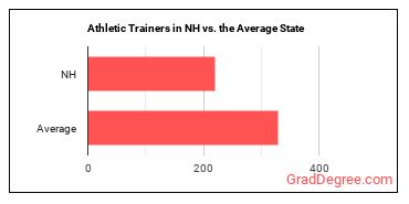 Athletic Trainers in New Hampshire vs. the average state
