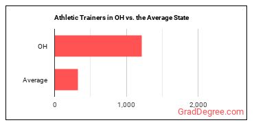 Athletic Trainers in Ohio vs. the average state