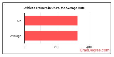 Athletic Trainers in Oklahoma vs. the average state