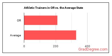 Athletic Trainers in Oregon vs. the average state