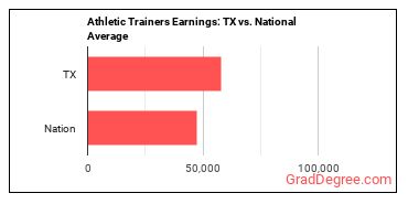 Athletic Trainers earnings in Texas vs. the national average