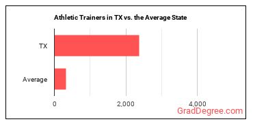 Athletic Trainers in Texas vs. the average state