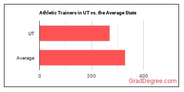 Athletic Trainers in Utah vs. the average state