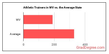 Athletic Trainers in West Virginia vs. the average state
