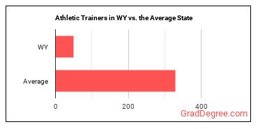 Athletic Trainers in Wyoming vs. the average state