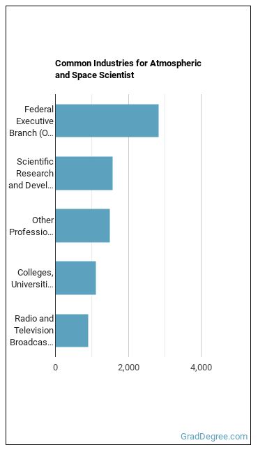 Atmospheric and Space Scientists industries