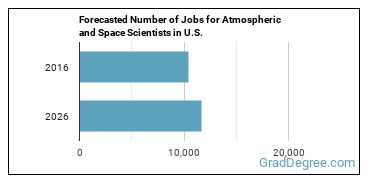 Forecasted number of jobs for Atmospheric and Space Scientists