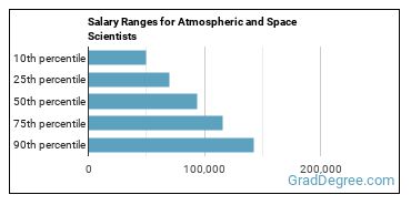 Salary ranges for Atmospheric and Space Scientists