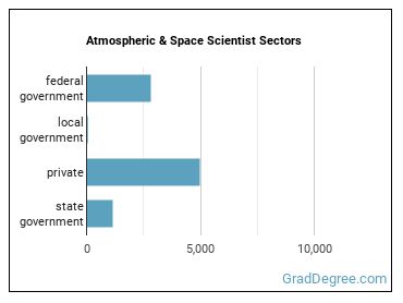 Atmospheric and Space Scientists sectors