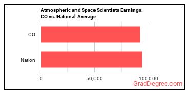 Atmospheric and Space Scientists earnings in Colorado vs. the national average
