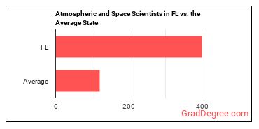 Atmospheric and Space Scientists in Florida vs. the average state