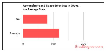 Atmospheric and Space Scientists in Georgia vs. the average state