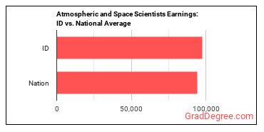 Atmospheric and Space Scientists earnings in Idaho vs. the national average