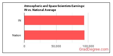 Atmospheric and Space Scientists earnings in Indiana vs. the national average