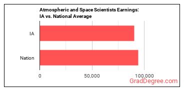 Atmospheric and Space Scientists earnings in Iowa vs. the national average