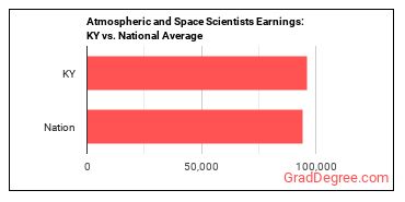 Atmospheric and Space Scientists earnings in Kentucky vs. the national average
