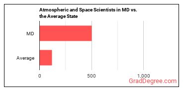 Atmospheric and Space Scientists in Maryland vs. the average state