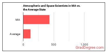 Atmospheric and Space Scientists in Massachusetts vs. the average state