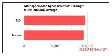 Atmospheric and Space Scientists earnings in Missouri vs. the national average