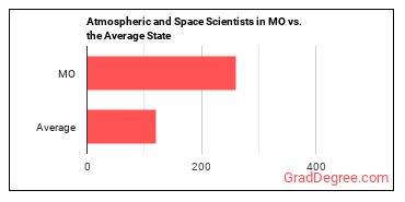 Atmospheric and Space Scientists in Missouri vs. the average state