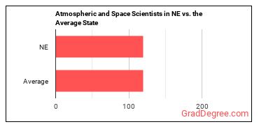 Atmospheric and Space Scientists in Nebraska vs. the average state