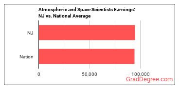 Atmospheric and Space Scientists earnings in New Jersey vs. the national average