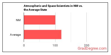 Atmospheric and Space Scientists in New Mexico vs. the average state