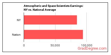 Atmospheric and Space Scientists earnings in New York vs. the national average