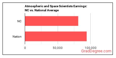 Atmospheric and Space Scientists earnings in North Carolina vs. the national average