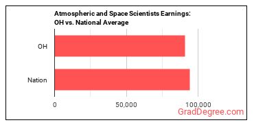 Atmospheric and Space Scientists earnings in Ohio vs. the national average