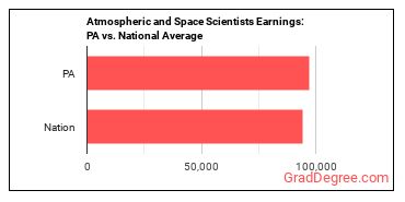 Atmospheric and Space Scientists earnings in Pennsylvania vs. the national average