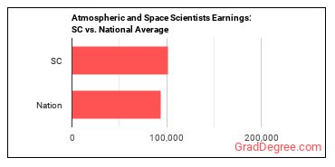 Atmospheric and Space Scientists earnings in South Carolina vs. the national average