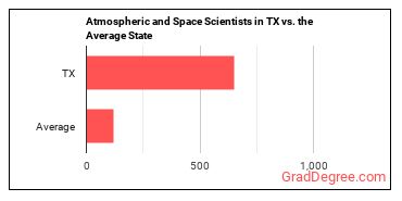 Atmospheric and Space Scientists in Texas vs. the average state