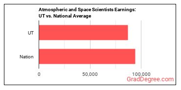 Atmospheric and Space Scientists earnings in Utah vs. the national average