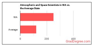 Atmospheric and Space Scientists in Washington vs. the average state