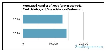 Forecasted number of jobs for Atmospheric, Earth, Marine, and Space Sciences Teachers, Postsecondary