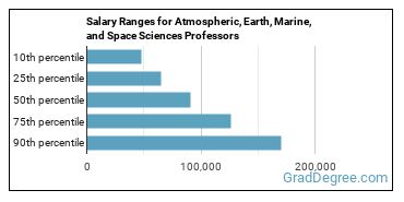 Salary ranges for Atmospheric, Earth, Marine, and Space Sciences Teachers, Postsecondary