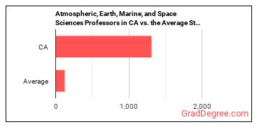 Atmospheric, Earth, Marine, and Space Sciences Teachers, Postsecondary in California vs. the average state