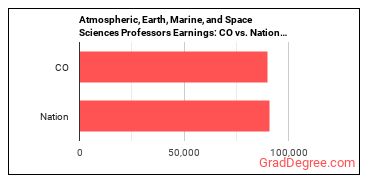 Atmospheric, Earth, Marine, and Space Sciences Teachers, Postsecondary earnings in Colorado vs. the national average