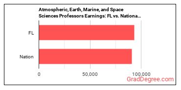 Atmospheric, Earth, Marine, and Space Sciences Teachers, Postsecondary earnings in Florida vs. the national average