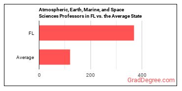 Atmospheric, Earth, Marine, and Space Sciences Teachers, Postsecondary in Florida vs. the average state